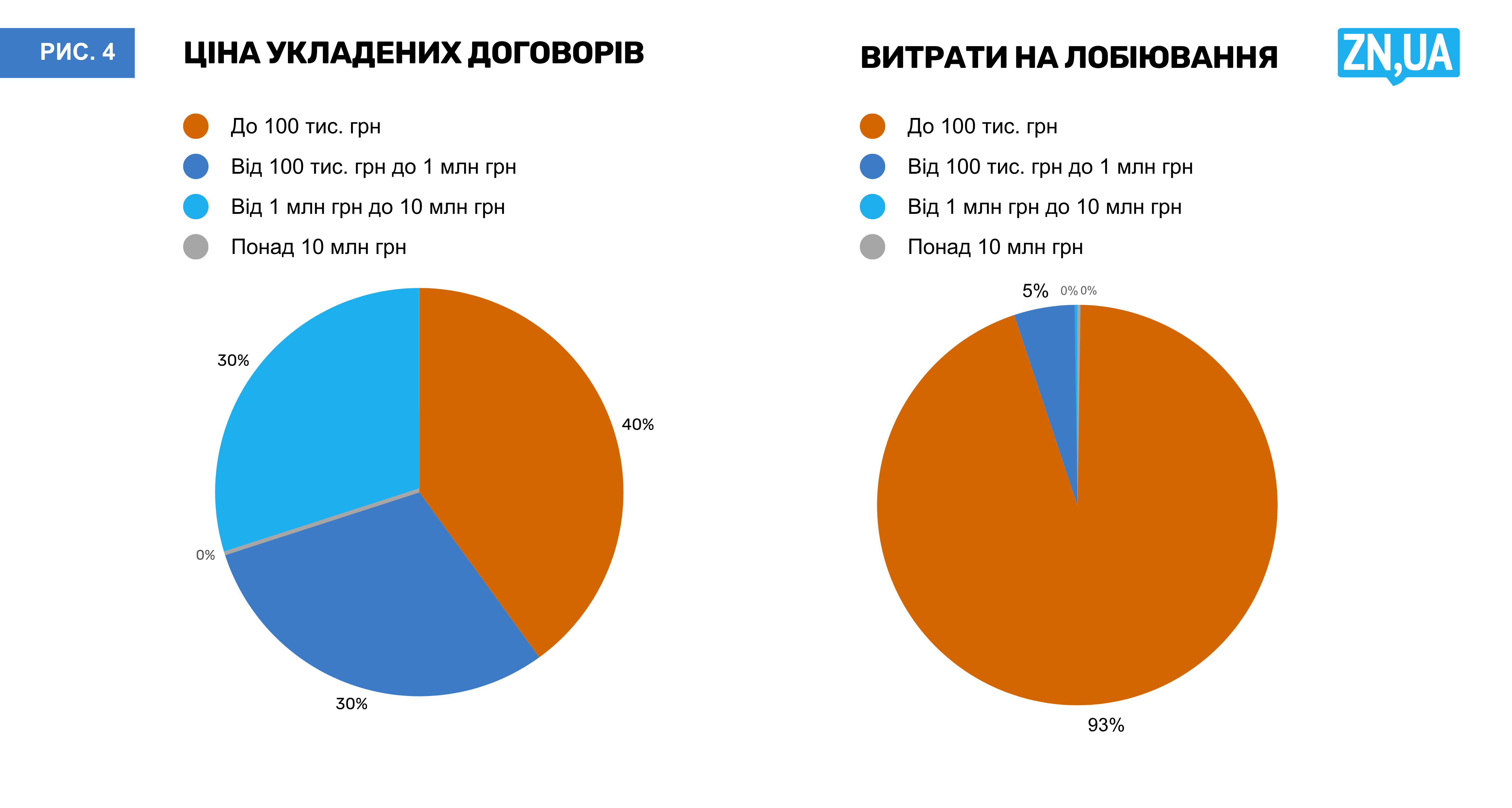 Лобіювати дозволено, але лише за згоди держави й за її правилами